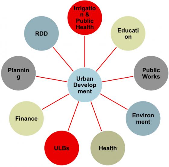State Sanitation Strategy Key players. Source: GIZ (2012)